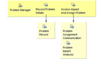 Activity detail diagram: 05.03 - Record And Assign Problem 